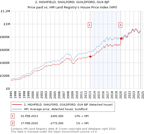 2, HIGHFIELD, SHALFORD, GUILDFORD, GU4 8JP: Price paid vs HM Land Registry's House Price Index