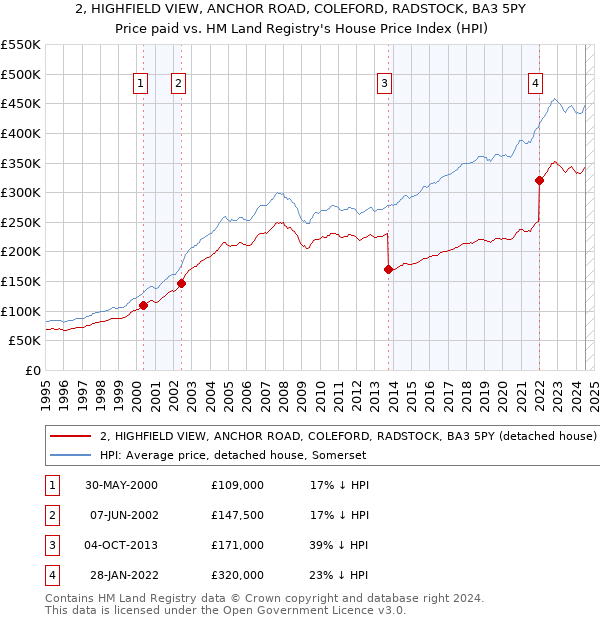 2, HIGHFIELD VIEW, ANCHOR ROAD, COLEFORD, RADSTOCK, BA3 5PY: Price paid vs HM Land Registry's House Price Index