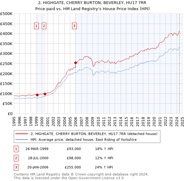 2, HIGHGATE, CHERRY BURTON, BEVERLEY, HU17 7RR: Price paid vs HM Land Registry's House Price Index