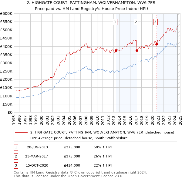 2, HIGHGATE COURT, PATTINGHAM, WOLVERHAMPTON, WV6 7ER: Price paid vs HM Land Registry's House Price Index