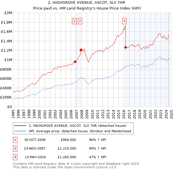 2, HIGHGROVE AVENUE, ASCOT, SL5 7HR: Price paid vs HM Land Registry's House Price Index