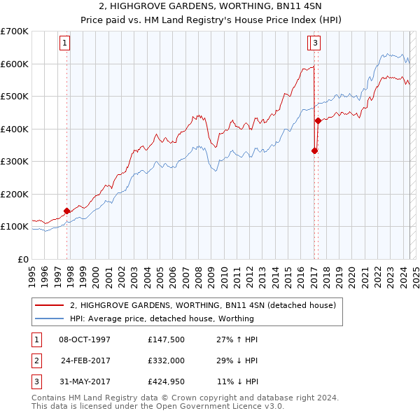 2, HIGHGROVE GARDENS, WORTHING, BN11 4SN: Price paid vs HM Land Registry's House Price Index