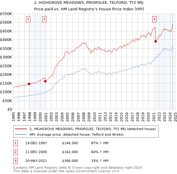 2, HIGHGROVE MEADOWS, PRIORSLEE, TELFORD, TF2 9RJ: Price paid vs HM Land Registry's House Price Index