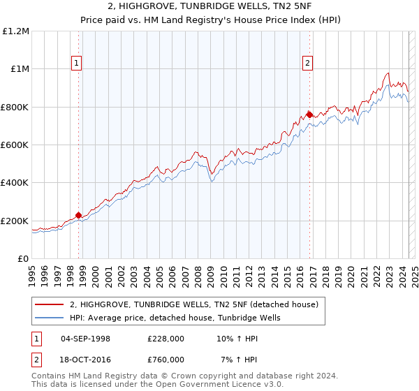 2, HIGHGROVE, TUNBRIDGE WELLS, TN2 5NF: Price paid vs HM Land Registry's House Price Index