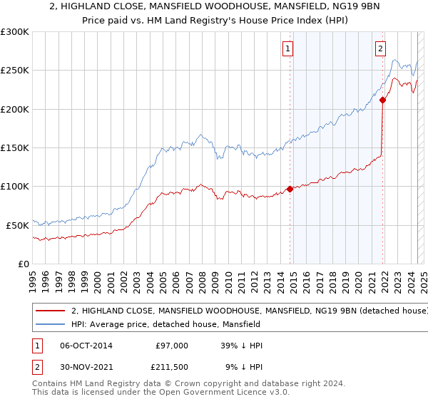 2, HIGHLAND CLOSE, MANSFIELD WOODHOUSE, MANSFIELD, NG19 9BN: Price paid vs HM Land Registry's House Price Index