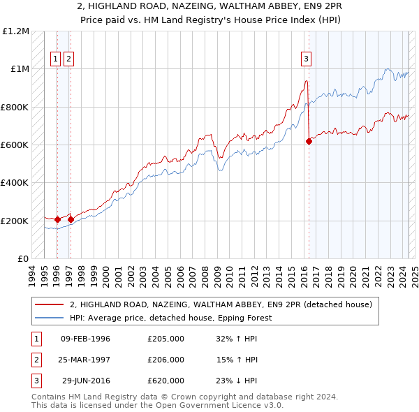 2, HIGHLAND ROAD, NAZEING, WALTHAM ABBEY, EN9 2PR: Price paid vs HM Land Registry's House Price Index