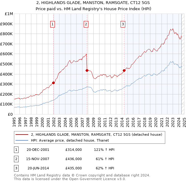 2, HIGHLANDS GLADE, MANSTON, RAMSGATE, CT12 5GS: Price paid vs HM Land Registry's House Price Index