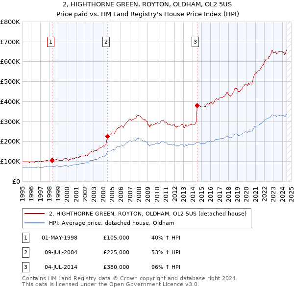 2, HIGHTHORNE GREEN, ROYTON, OLDHAM, OL2 5US: Price paid vs HM Land Registry's House Price Index