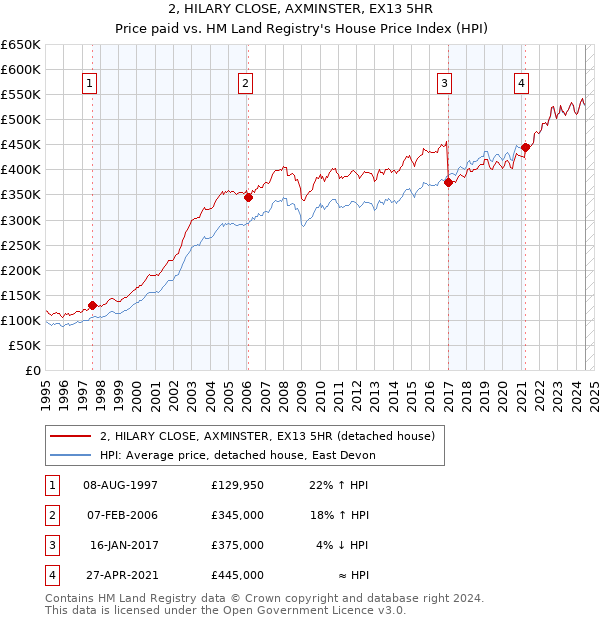 2, HILARY CLOSE, AXMINSTER, EX13 5HR: Price paid vs HM Land Registry's House Price Index