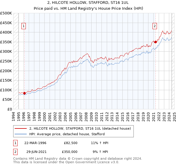 2, HILCOTE HOLLOW, STAFFORD, ST16 1UL: Price paid vs HM Land Registry's House Price Index