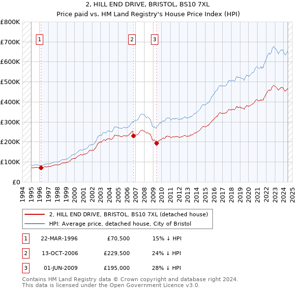 2, HILL END DRIVE, BRISTOL, BS10 7XL: Price paid vs HM Land Registry's House Price Index