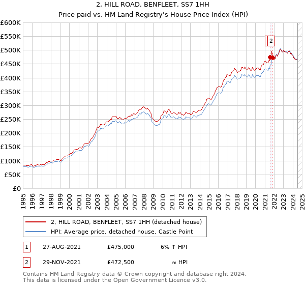 2, HILL ROAD, BENFLEET, SS7 1HH: Price paid vs HM Land Registry's House Price Index