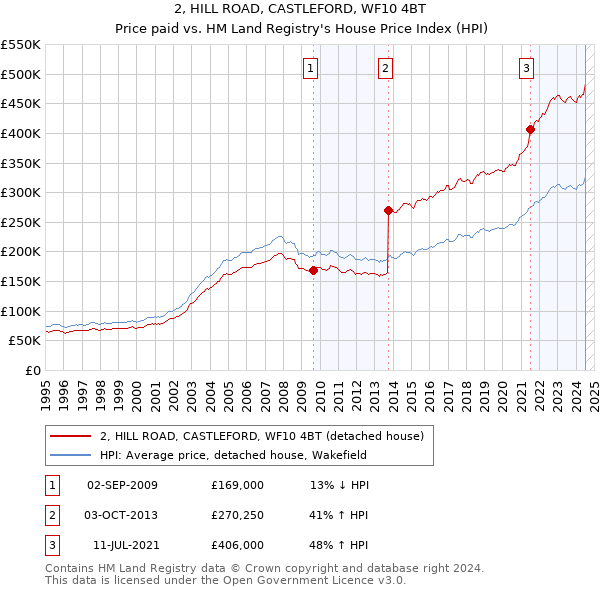 2, HILL ROAD, CASTLEFORD, WF10 4BT: Price paid vs HM Land Registry's House Price Index