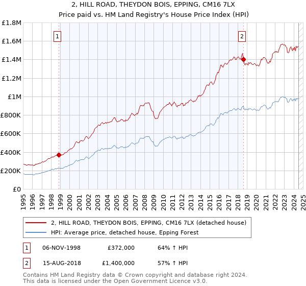 2, HILL ROAD, THEYDON BOIS, EPPING, CM16 7LX: Price paid vs HM Land Registry's House Price Index