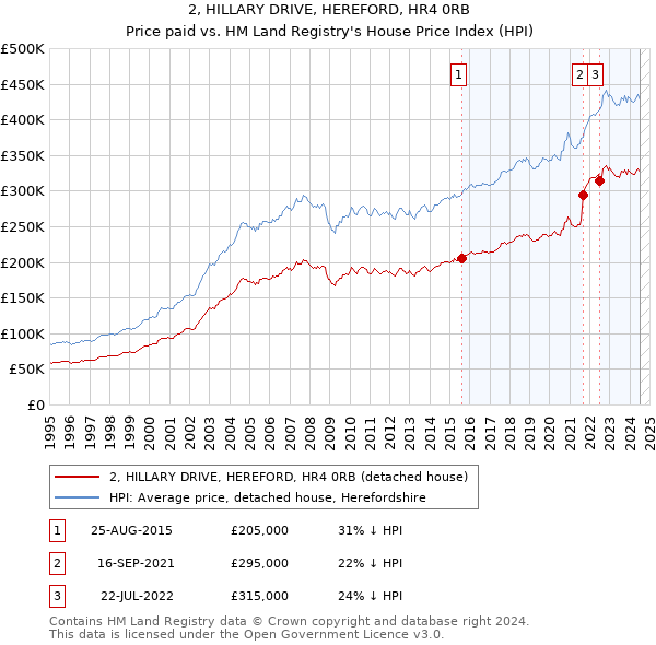 2, HILLARY DRIVE, HEREFORD, HR4 0RB: Price paid vs HM Land Registry's House Price Index