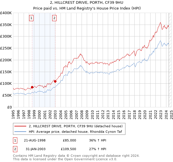 2, HILLCREST DRIVE, PORTH, CF39 9HU: Price paid vs HM Land Registry's House Price Index