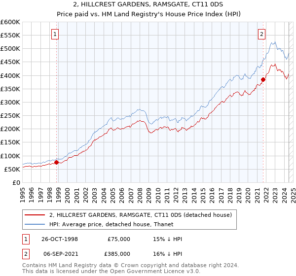 2, HILLCREST GARDENS, RAMSGATE, CT11 0DS: Price paid vs HM Land Registry's House Price Index