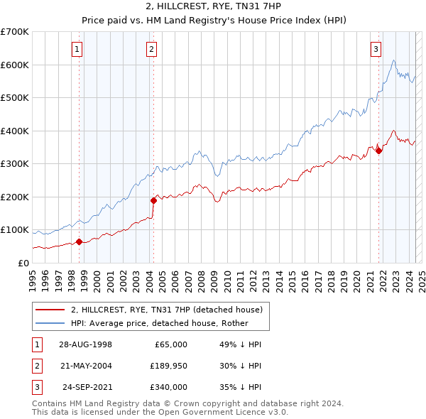 2, HILLCREST, RYE, TN31 7HP: Price paid vs HM Land Registry's House Price Index