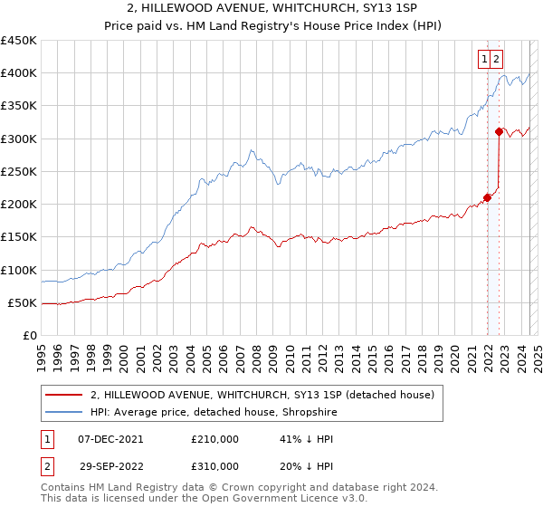 2, HILLEWOOD AVENUE, WHITCHURCH, SY13 1SP: Price paid vs HM Land Registry's House Price Index