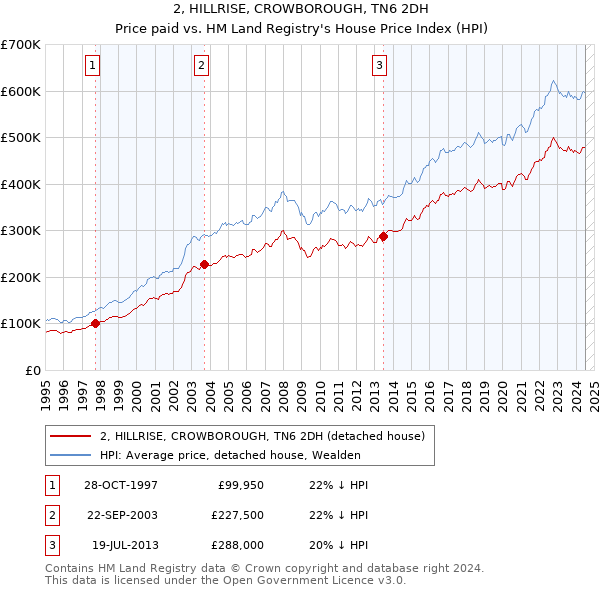 2, HILLRISE, CROWBOROUGH, TN6 2DH: Price paid vs HM Land Registry's House Price Index