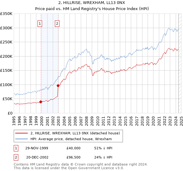 2, HILLRISE, WREXHAM, LL13 0NX: Price paid vs HM Land Registry's House Price Index