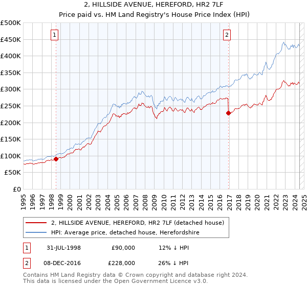 2, HILLSIDE AVENUE, HEREFORD, HR2 7LF: Price paid vs HM Land Registry's House Price Index