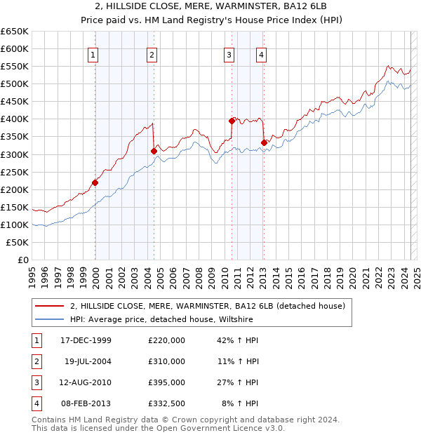 2, HILLSIDE CLOSE, MERE, WARMINSTER, BA12 6LB: Price paid vs HM Land Registry's House Price Index