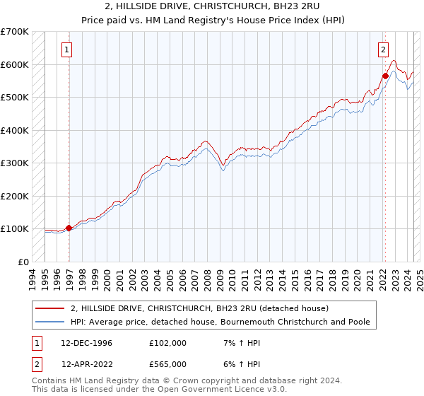 2, HILLSIDE DRIVE, CHRISTCHURCH, BH23 2RU: Price paid vs HM Land Registry's House Price Index