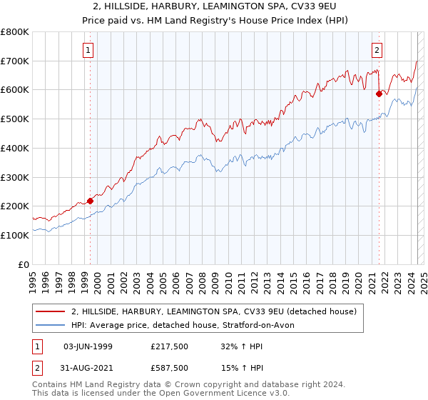 2, HILLSIDE, HARBURY, LEAMINGTON SPA, CV33 9EU: Price paid vs HM Land Registry's House Price Index