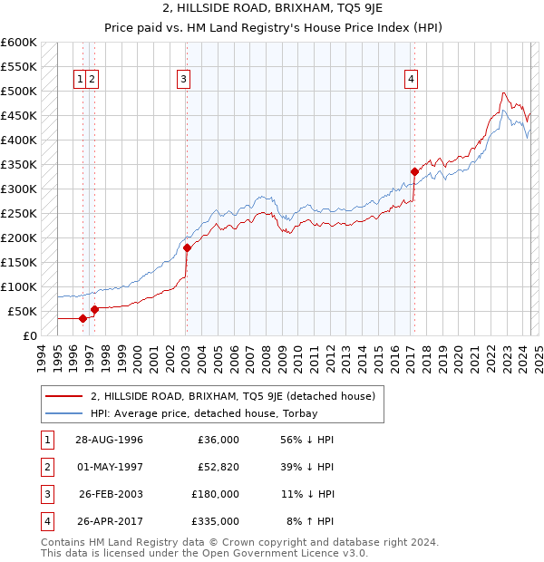 2, HILLSIDE ROAD, BRIXHAM, TQ5 9JE: Price paid vs HM Land Registry's House Price Index