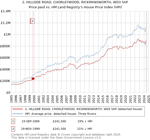 2, HILLSIDE ROAD, CHORLEYWOOD, RICKMANSWORTH, WD3 5AP: Price paid vs HM Land Registry's House Price Index