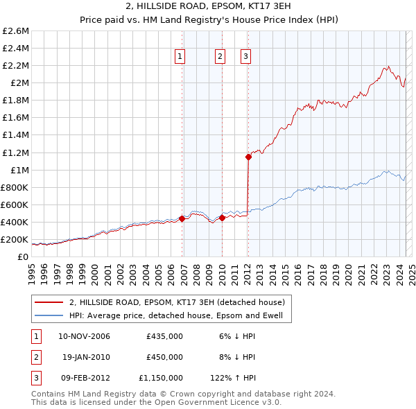 2, HILLSIDE ROAD, EPSOM, KT17 3EH: Price paid vs HM Land Registry's House Price Index