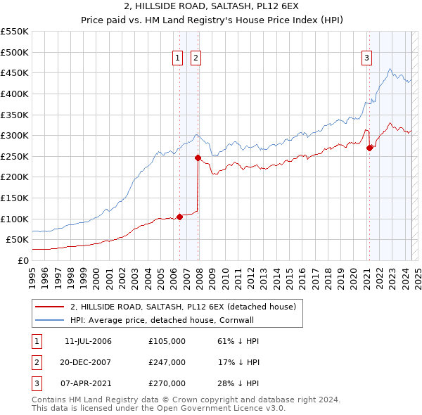 2, HILLSIDE ROAD, SALTASH, PL12 6EX: Price paid vs HM Land Registry's House Price Index