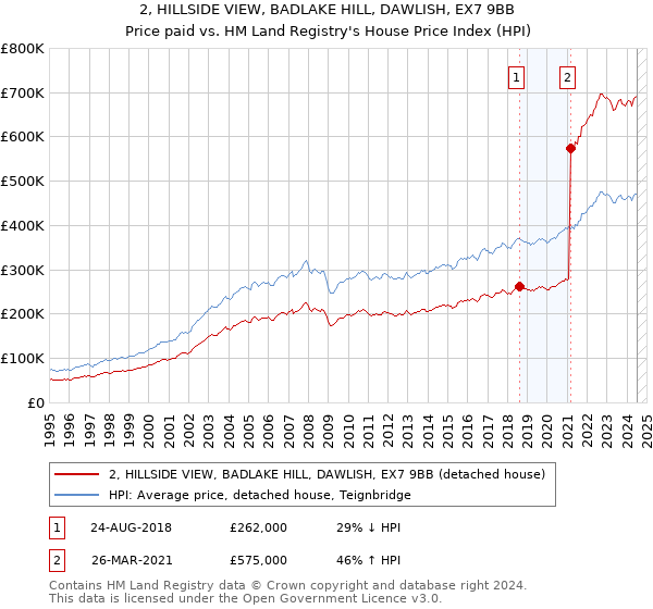 2, HILLSIDE VIEW, BADLAKE HILL, DAWLISH, EX7 9BB: Price paid vs HM Land Registry's House Price Index