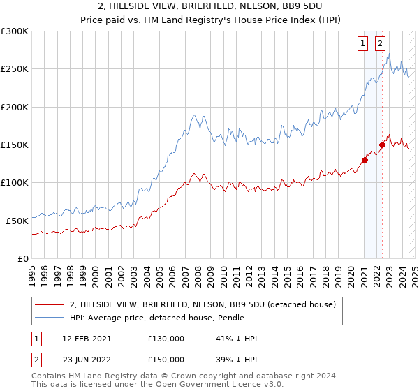 2, HILLSIDE VIEW, BRIERFIELD, NELSON, BB9 5DU: Price paid vs HM Land Registry's House Price Index