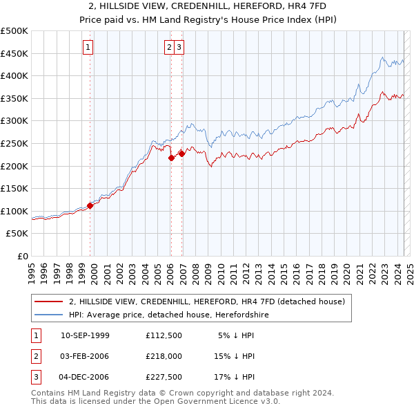 2, HILLSIDE VIEW, CREDENHILL, HEREFORD, HR4 7FD: Price paid vs HM Land Registry's House Price Index