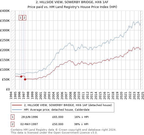 2, HILLSIDE VIEW, SOWERBY BRIDGE, HX6 1AF: Price paid vs HM Land Registry's House Price Index