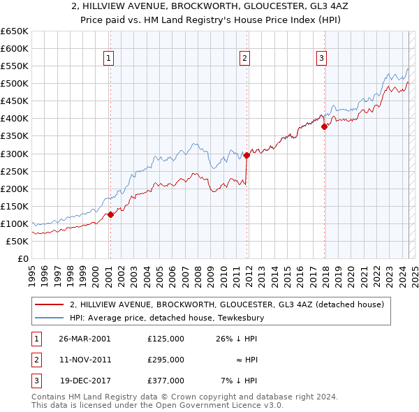 2, HILLVIEW AVENUE, BROCKWORTH, GLOUCESTER, GL3 4AZ: Price paid vs HM Land Registry's House Price Index