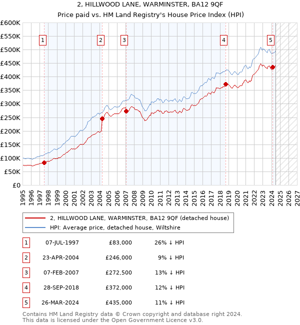 2, HILLWOOD LANE, WARMINSTER, BA12 9QF: Price paid vs HM Land Registry's House Price Index