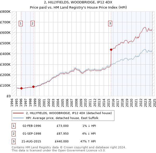 2, HILLYFIELDS, WOODBRIDGE, IP12 4DX: Price paid vs HM Land Registry's House Price Index