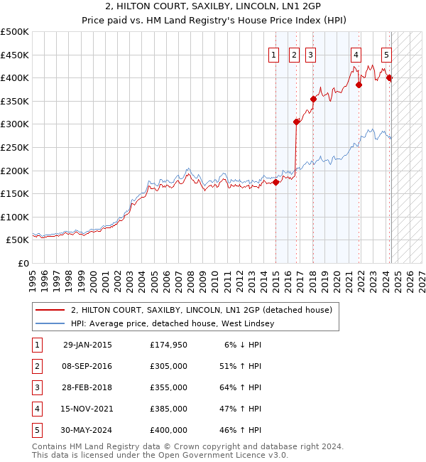 2, HILTON COURT, SAXILBY, LINCOLN, LN1 2GP: Price paid vs HM Land Registry's House Price Index