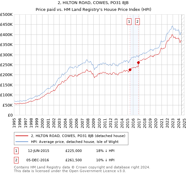 2, HILTON ROAD, COWES, PO31 8JB: Price paid vs HM Land Registry's House Price Index