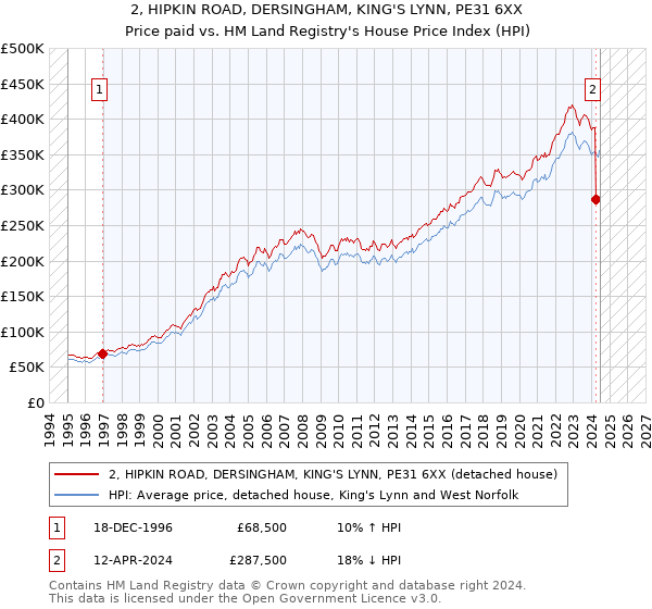 2, HIPKIN ROAD, DERSINGHAM, KING'S LYNN, PE31 6XX: Price paid vs HM Land Registry's House Price Index