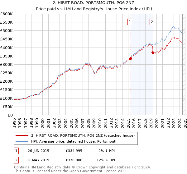 2, HIRST ROAD, PORTSMOUTH, PO6 2NZ: Price paid vs HM Land Registry's House Price Index