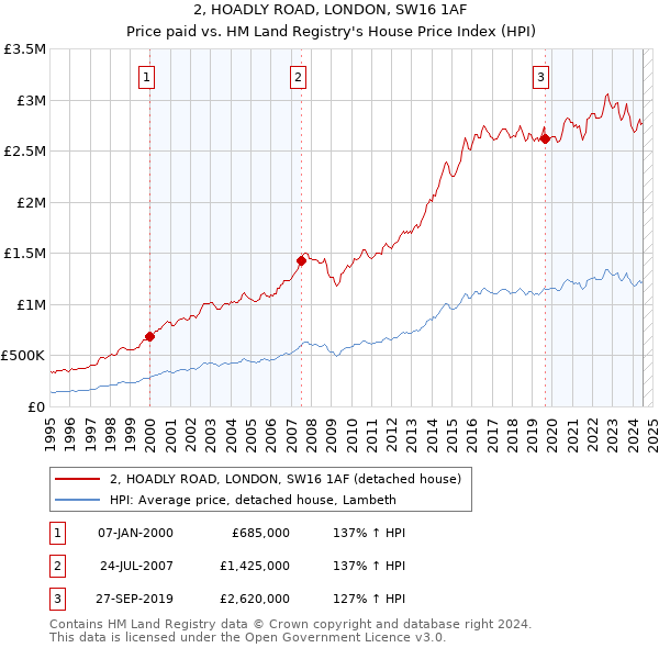 2, HOADLY ROAD, LONDON, SW16 1AF: Price paid vs HM Land Registry's House Price Index