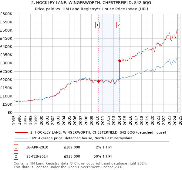 2, HOCKLEY LANE, WINGERWORTH, CHESTERFIELD, S42 6QG: Price paid vs HM Land Registry's House Price Index