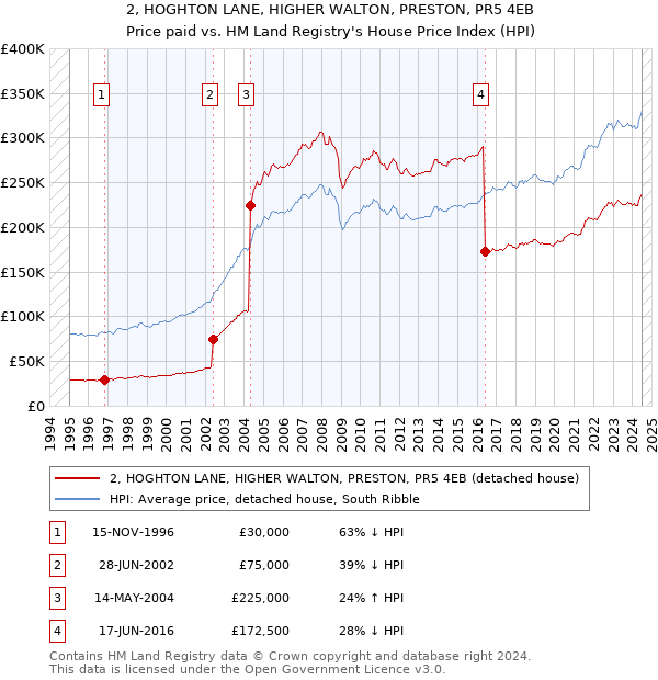 2, HOGHTON LANE, HIGHER WALTON, PRESTON, PR5 4EB: Price paid vs HM Land Registry's House Price Index