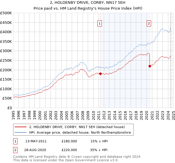 2, HOLDENBY DRIVE, CORBY, NN17 5EH: Price paid vs HM Land Registry's House Price Index