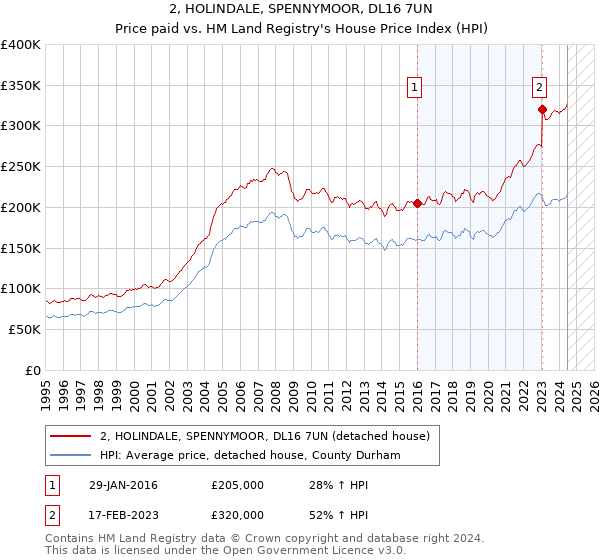 2, HOLINDALE, SPENNYMOOR, DL16 7UN: Price paid vs HM Land Registry's House Price Index