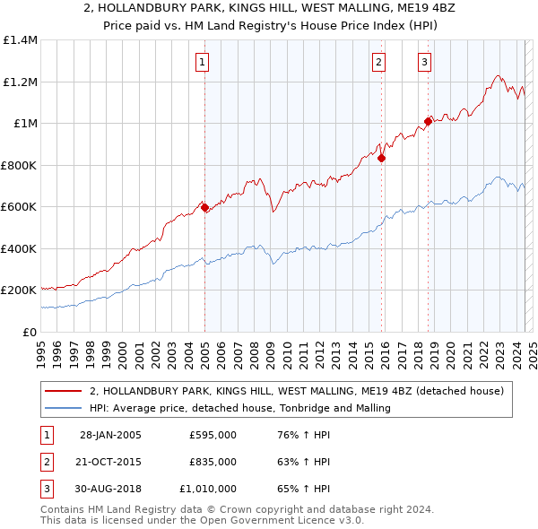 2, HOLLANDBURY PARK, KINGS HILL, WEST MALLING, ME19 4BZ: Price paid vs HM Land Registry's House Price Index